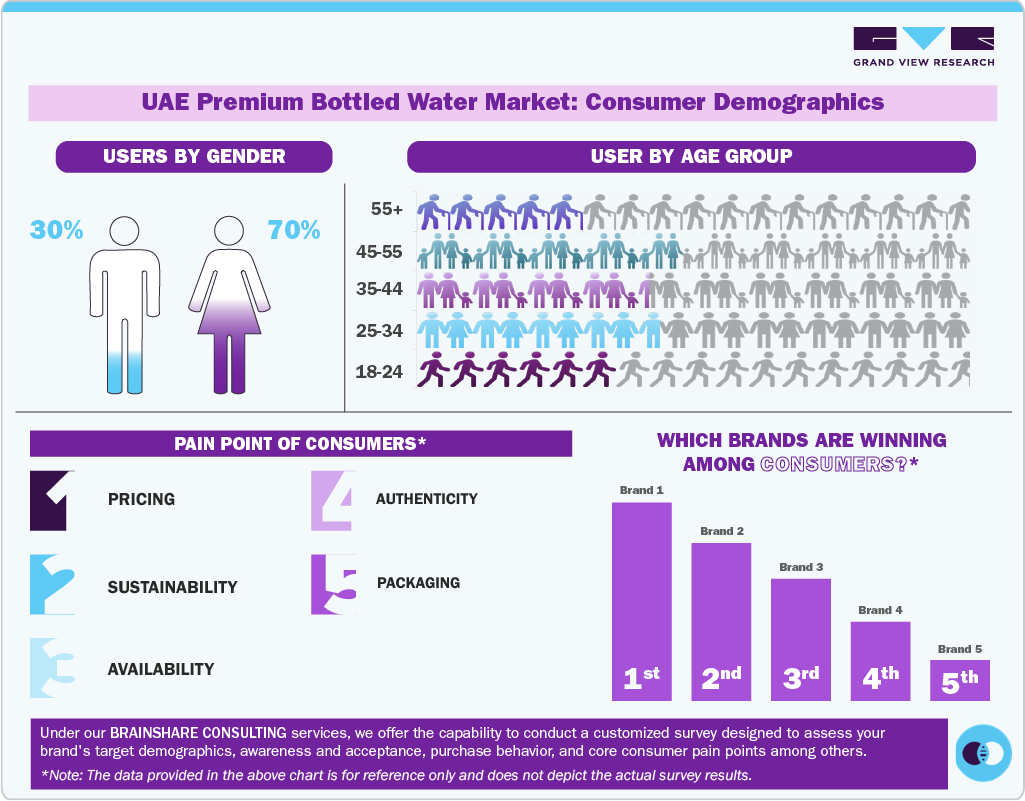 UAE Premium Bottled Water Market: Consumer Demographics