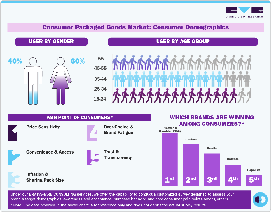 Consumer Demographics In The U.S. CPG Market 