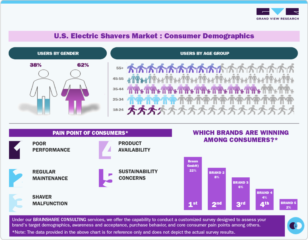U.S. Electric Shavers Market: Consumer Demographics