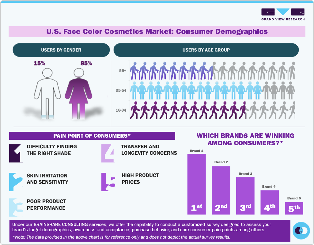 U.S. Face Color Cosmetics Market: Consumer Demographics