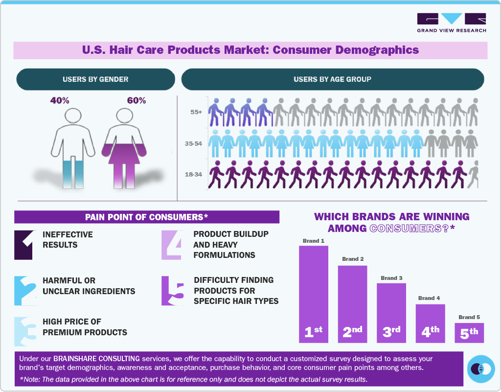 U.S. Hair Care Products Market: Consumer Demographics