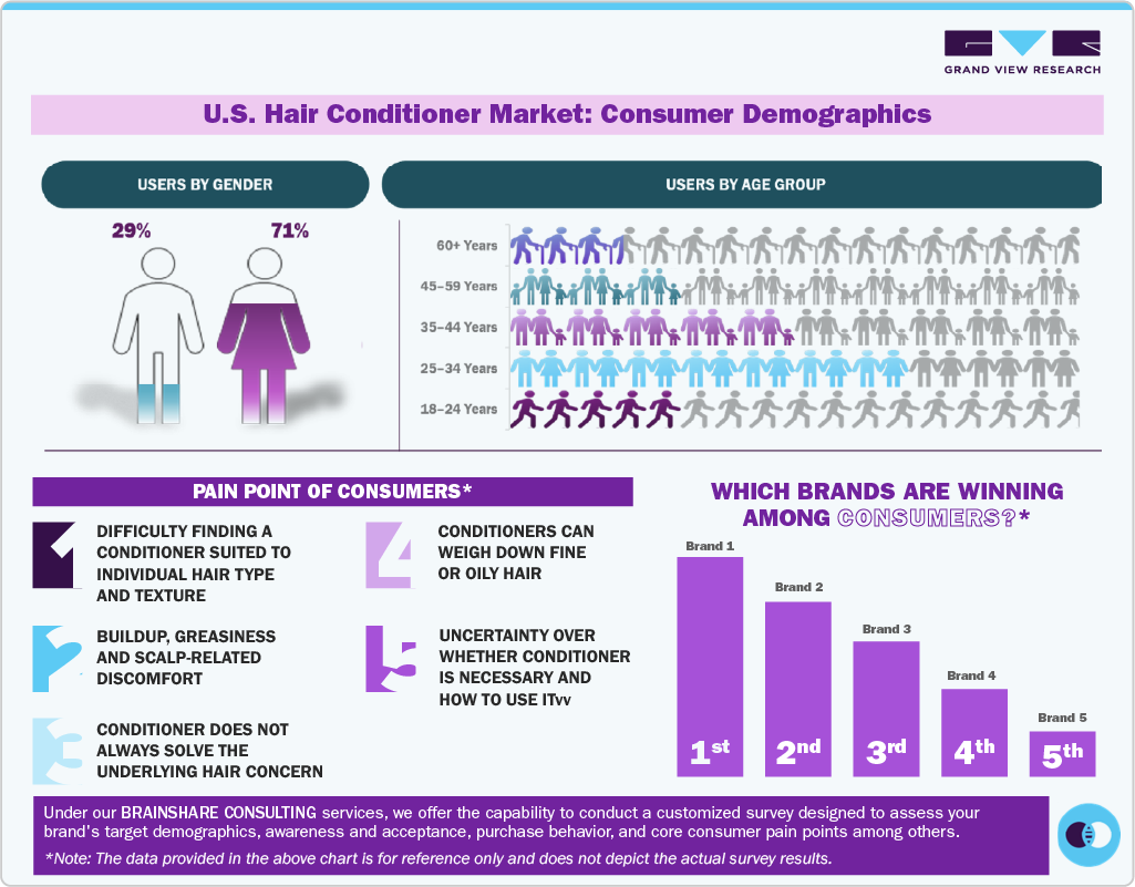 U.S. Hair Conditioner Market: Consumer Demographics