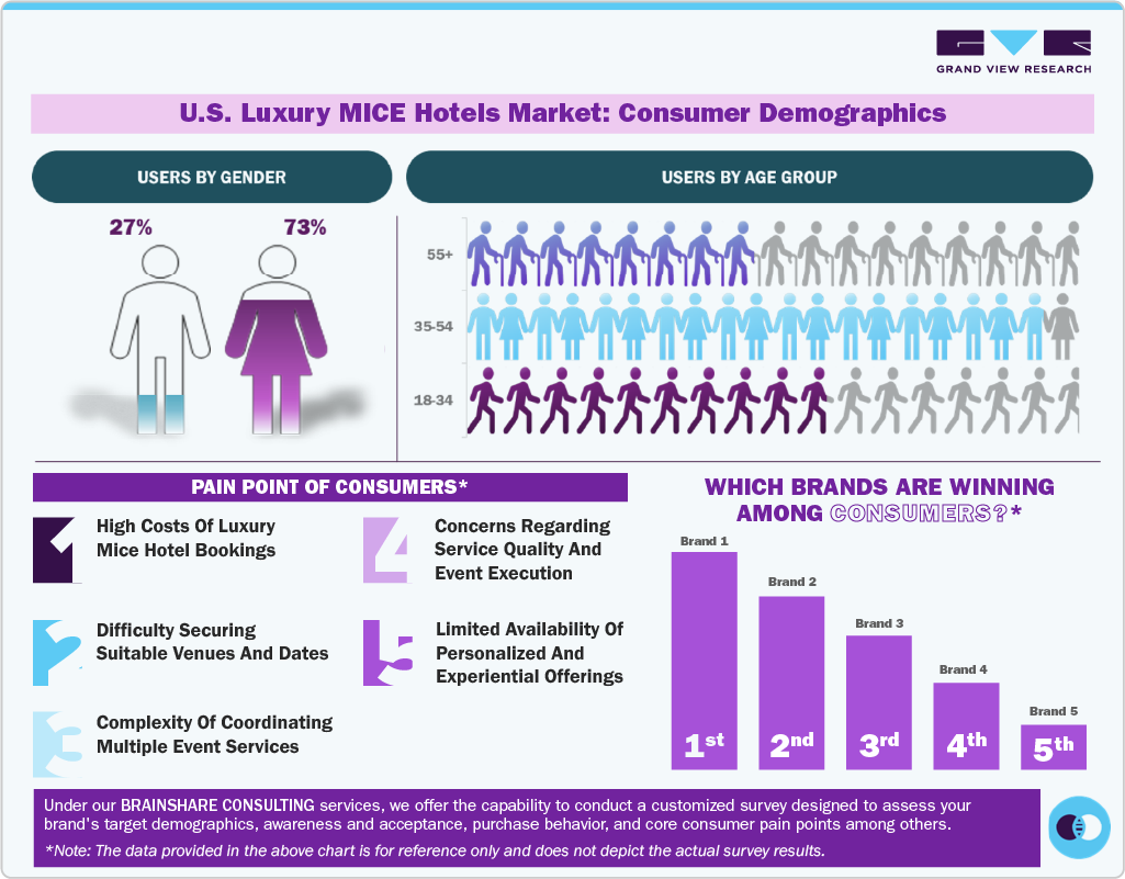 U.S. Luxury MICE Hotels Market: Consumer Demographics