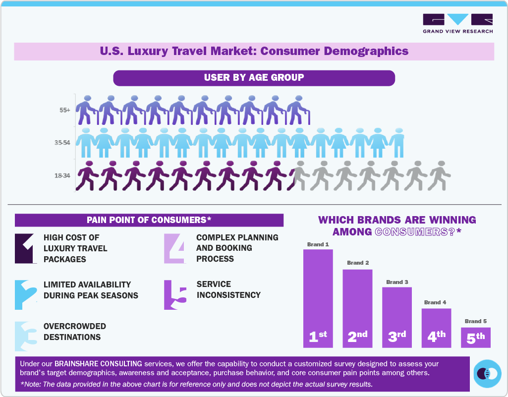U.S. Luxury Travel Market: Consumer Demographics