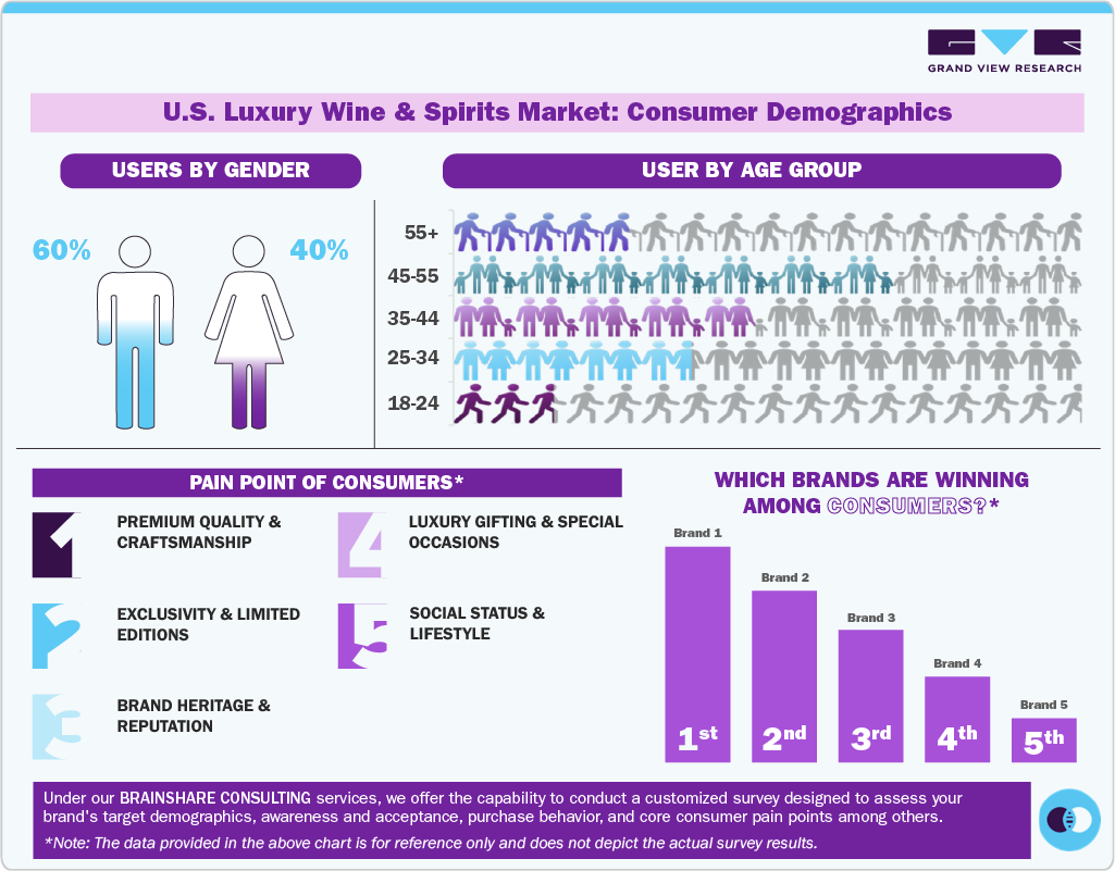 U.S. Luxury Wines And Spirits Market: Consumer Demographics