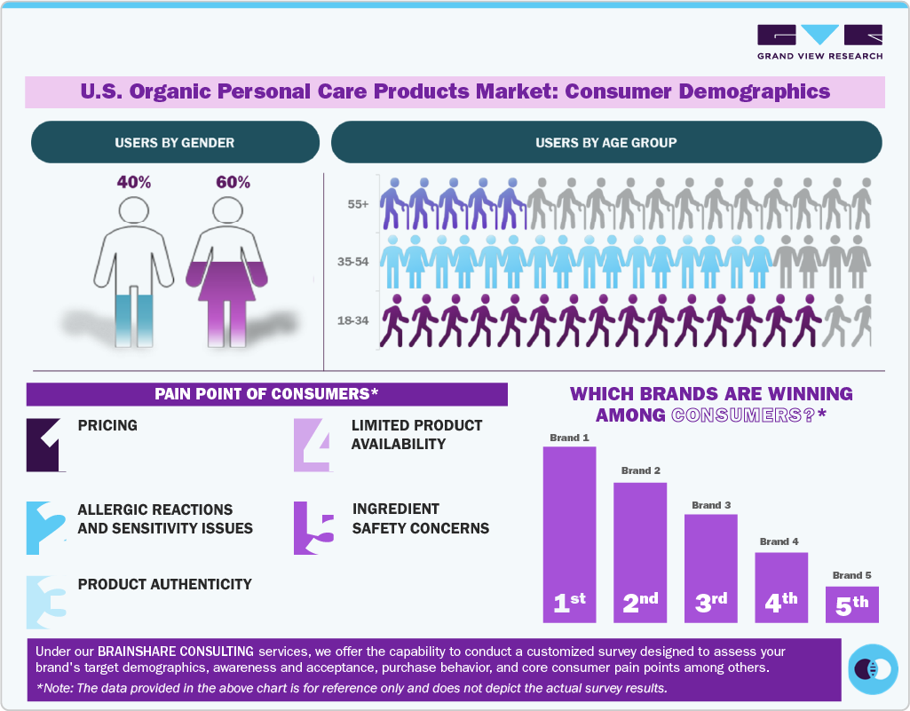 U.S. Organic Personal Care Products Market: Consumer Demographics