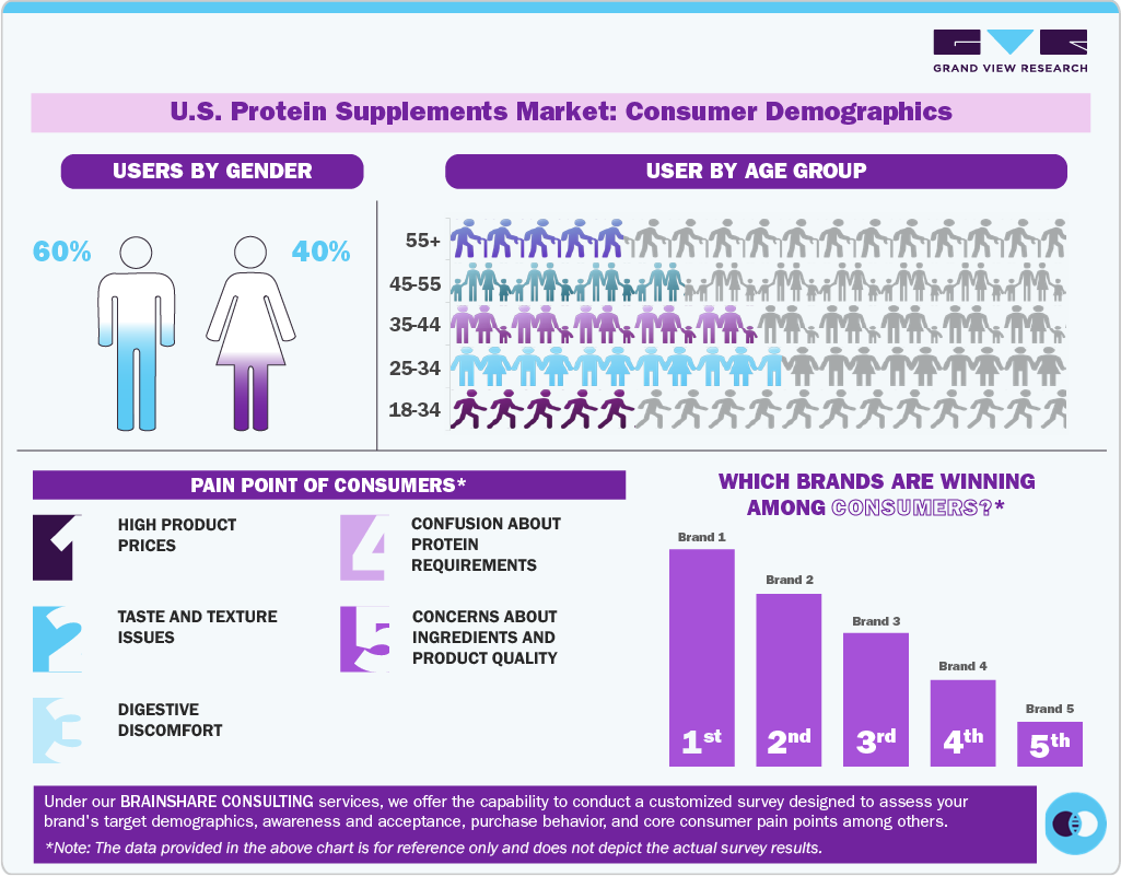 U.S. Protein Supplements Market: Consumer Demographics