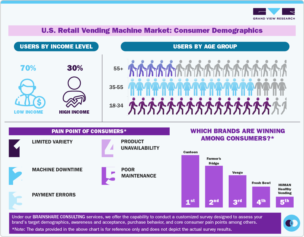 U.S. Retail Vending Machine Market: Consumer Demographics