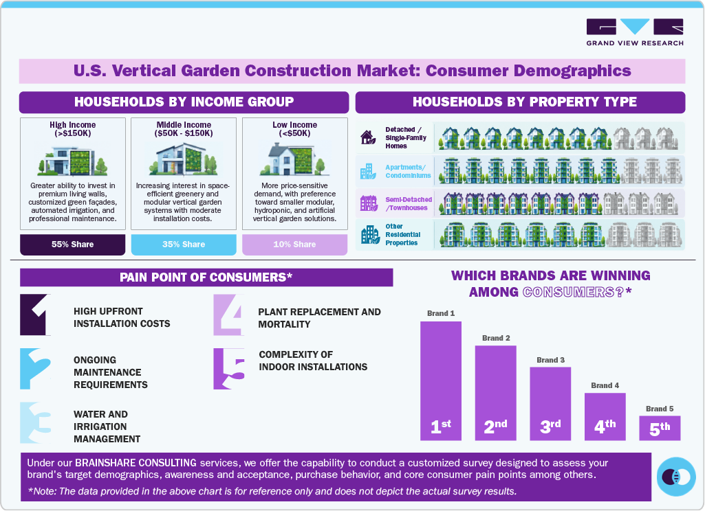 U.S. Vertical Garden Construction Market: Consumer Demographics
