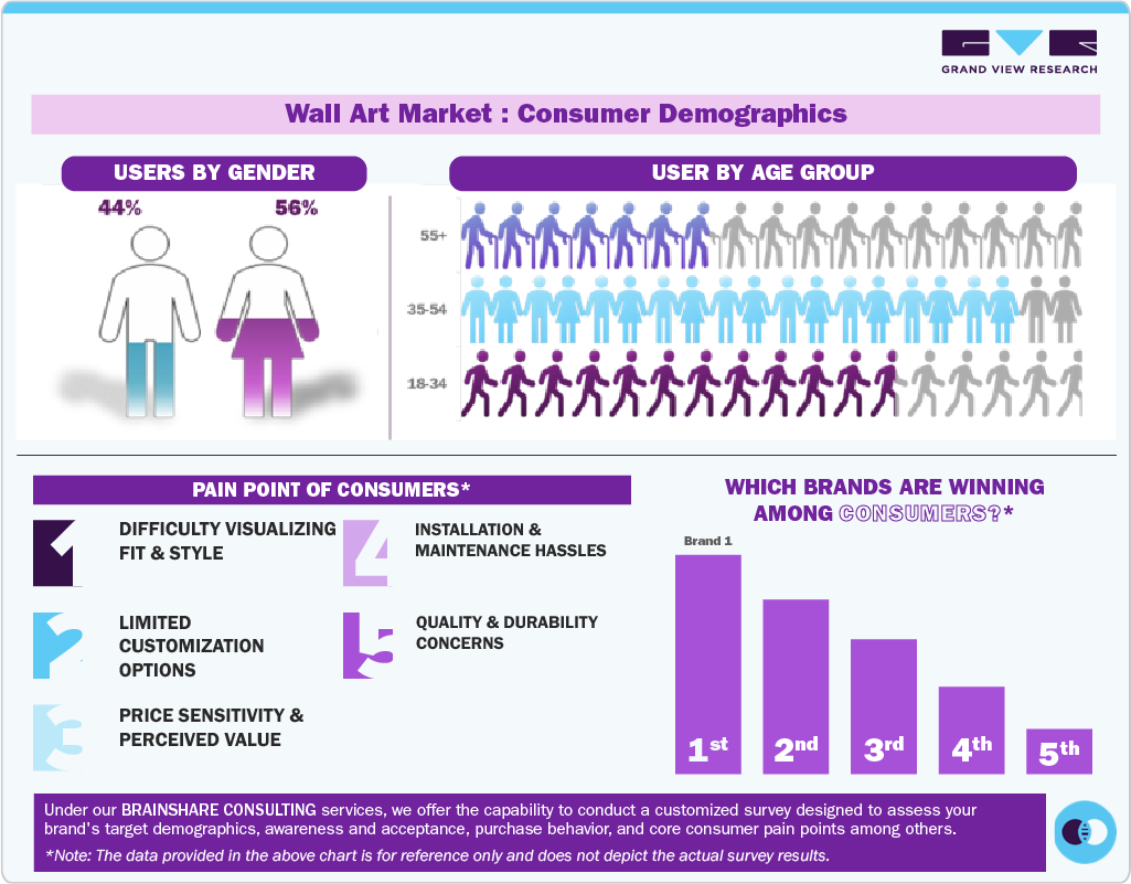 Wall Art Market: Consumer Demographics Wall Art Market: Consumer Demographics