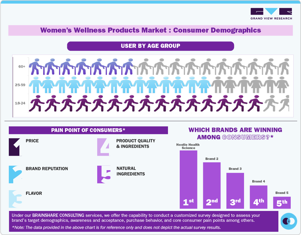Women's Wellness Products Market: Consumer Demographics
