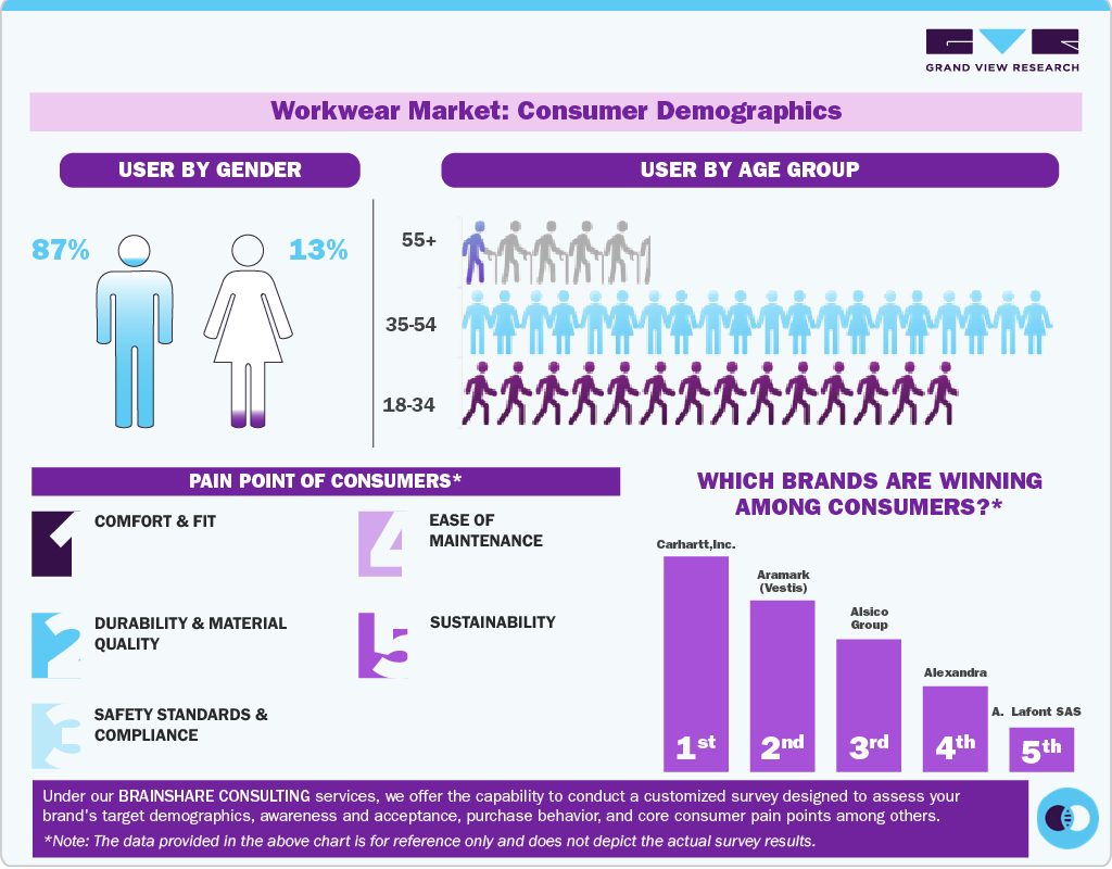 Workwear Market: Consumer Demographics
