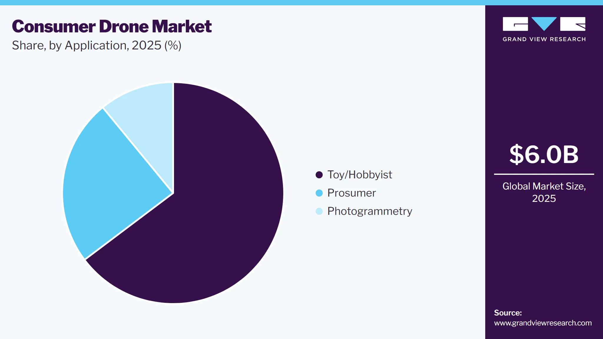 Consumer Drone Market Share