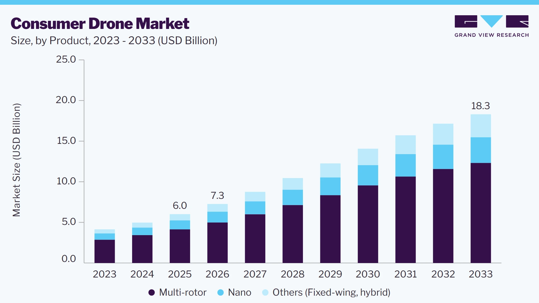 Consumer drone market size and growth forecast (2023-2033)
