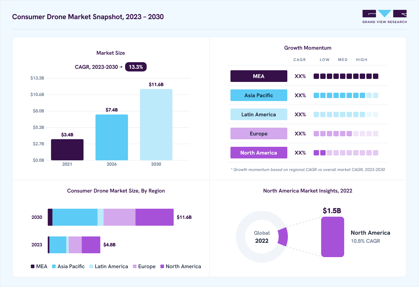 Consumer drone market overview: Grand View Research estimates the global market size at USD 4.1 billion in 2022, projected to grow from USD 7.4 billion in 2026 to USD 11.6 billion by 2030 at a 13.3% CAGR, with regional growth momentum.
