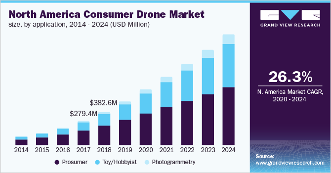North America consumer drone market