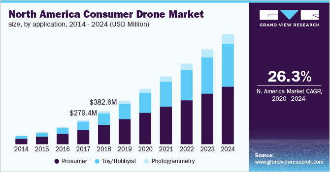 Consumer Drone Market Size Analysis Industry Report 24