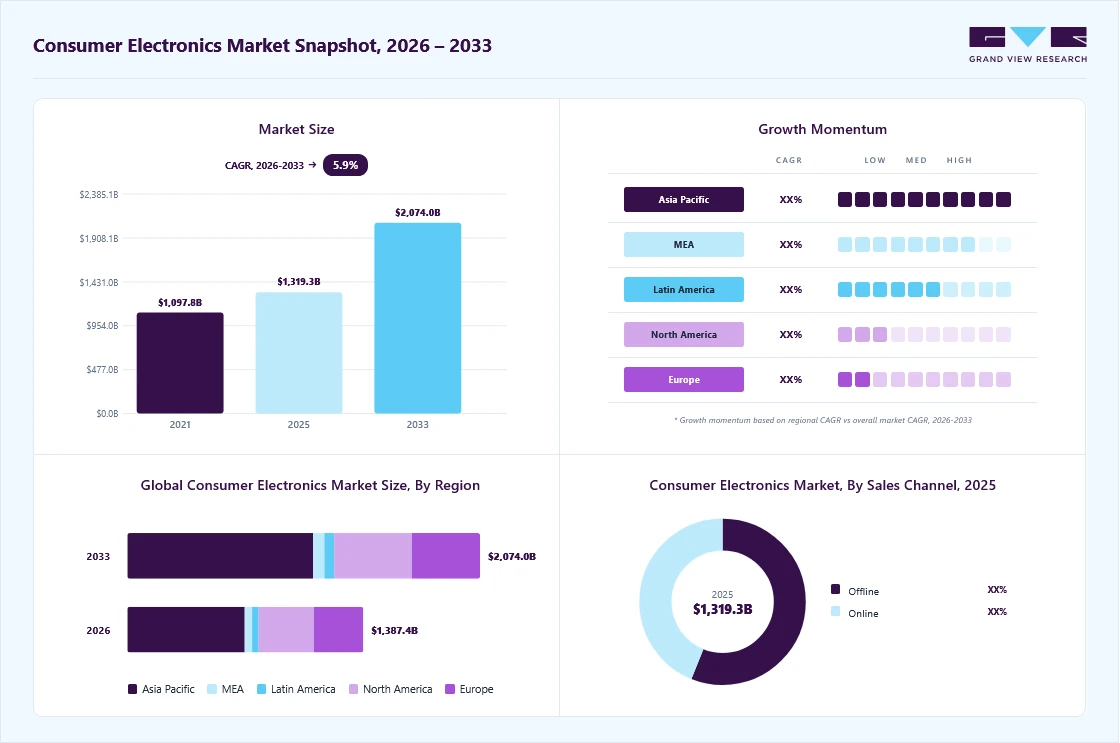 Consumer electronics market overview: Grand View Research estimates the global market size at USD 1,319.32 billion in 2025, projected to grow from USD 1,387.39 billion in 2026 to USD 2,073.98 billion by 2033 at a 5.9% CAGR, with regional growth momentum.
