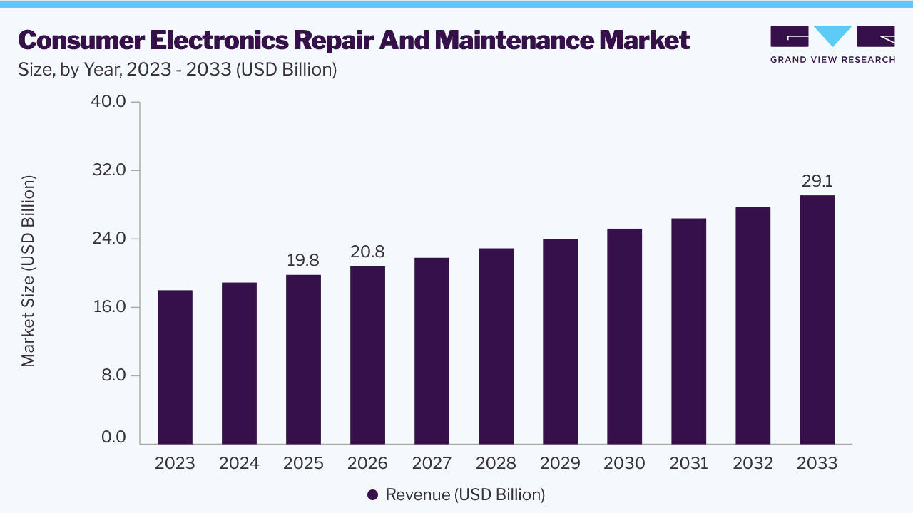 Consumer electronics repair and maintenance market size and growth forecast (2023-2033)