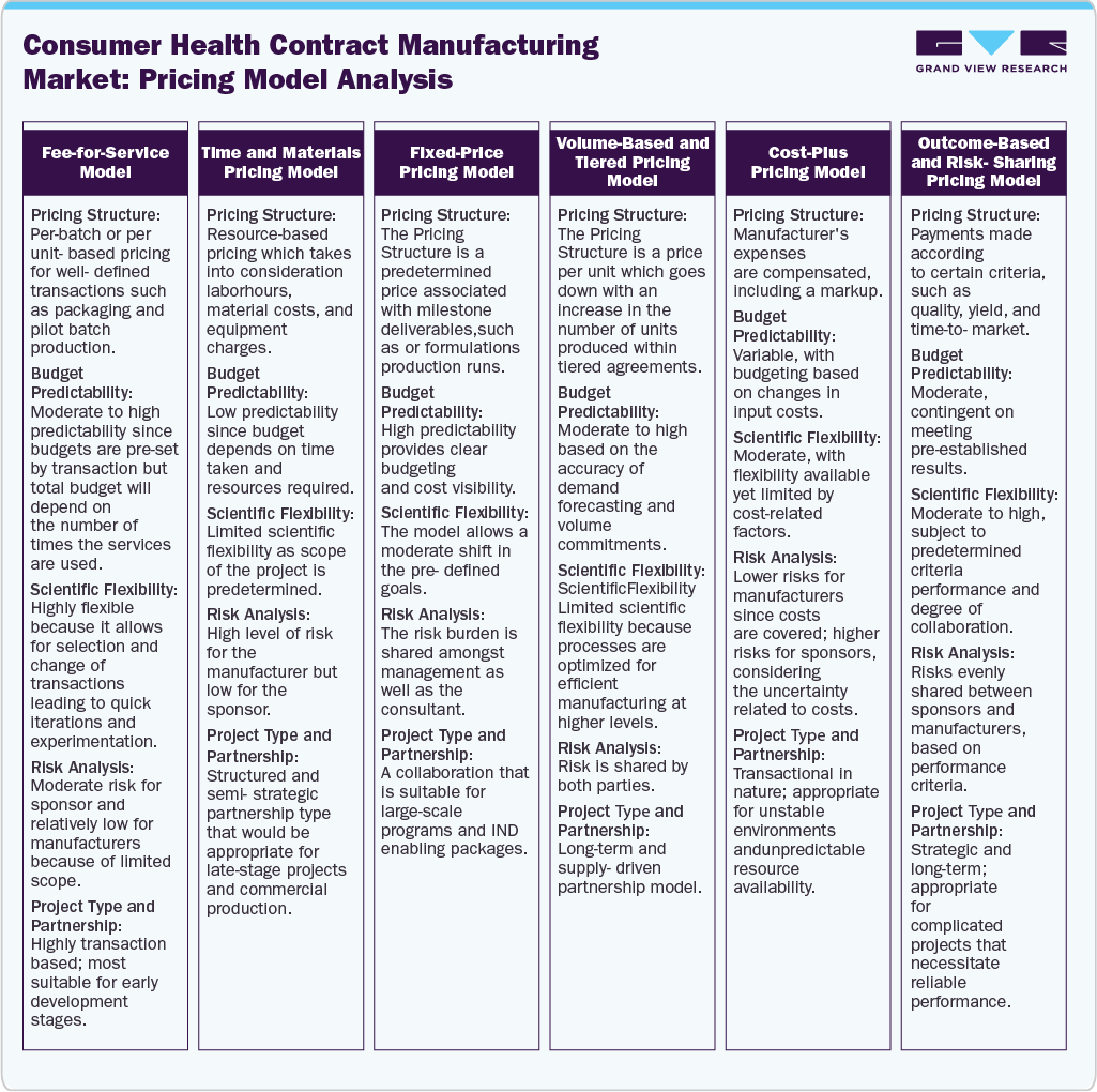 Consumer Health Contract Manufacturing Market: Pricing Model Analysis