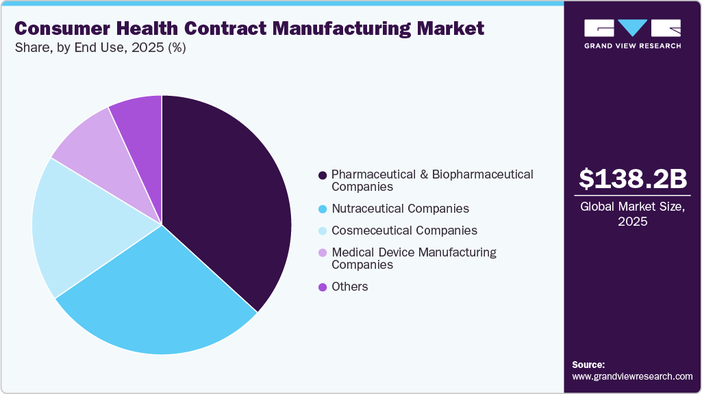 Consumer Health Contract Manufacturing Market Share