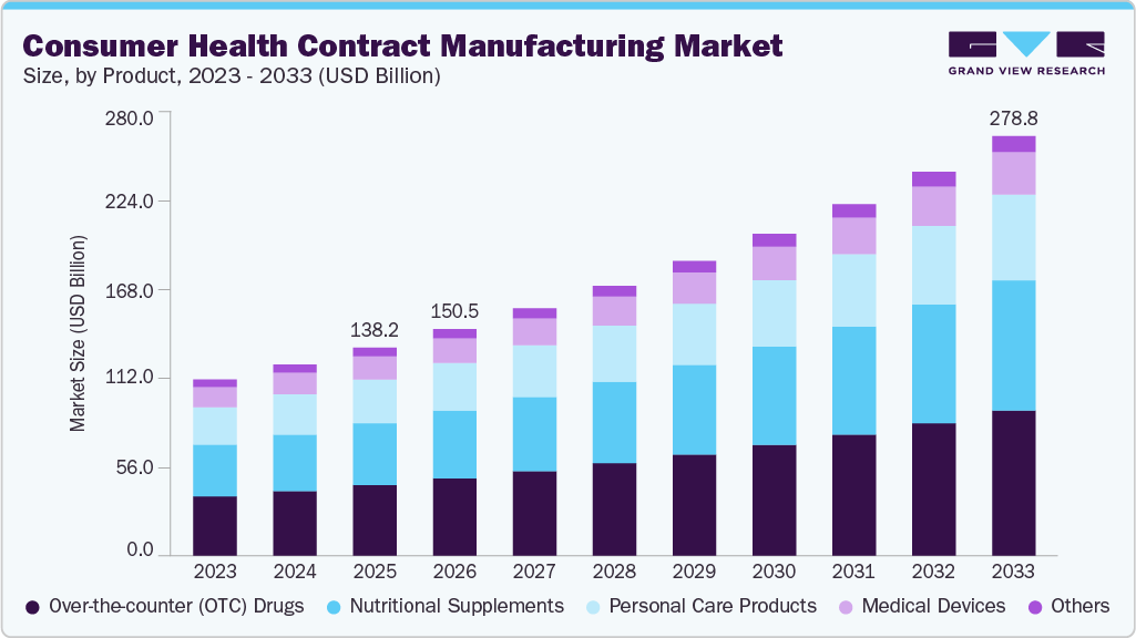 Consumer health contract manufacturing market size and growth forecast (2023-2033)