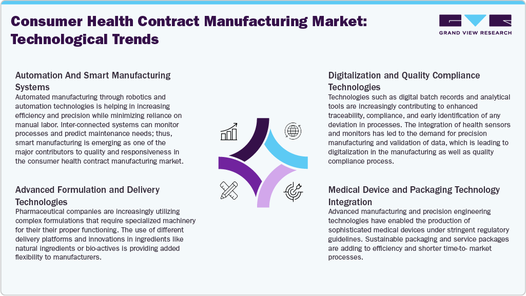 Consumer Health Contract Manufacturing Market: Technological Trends