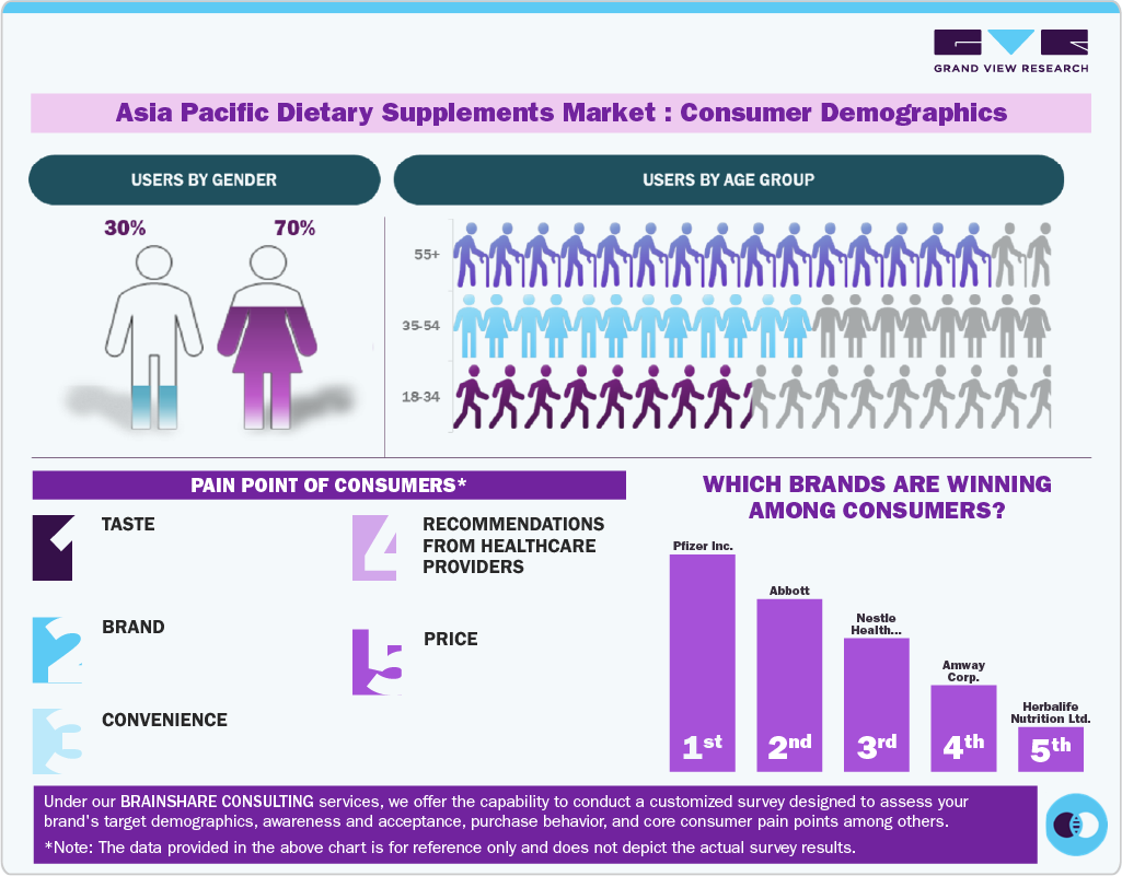 Consumer Insights for Asia Pacific Dietary Supplements: