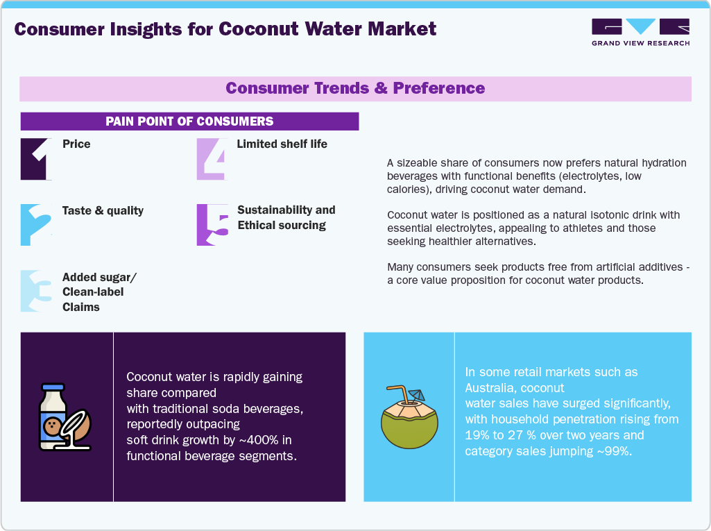Consumer Insights For Coconut Water Market
