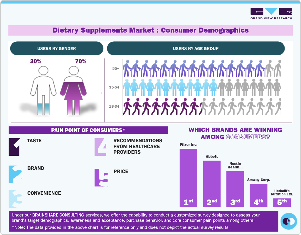 Consumer Insights for Dietary Supplements