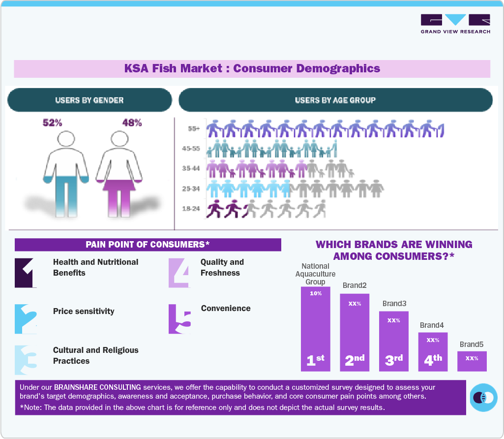  Consumer Insights for KSA Fish Market 