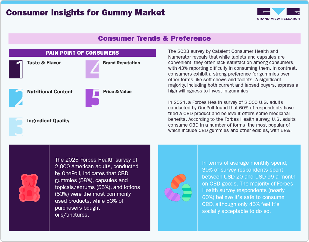 Consumer Insights for Gummy Market