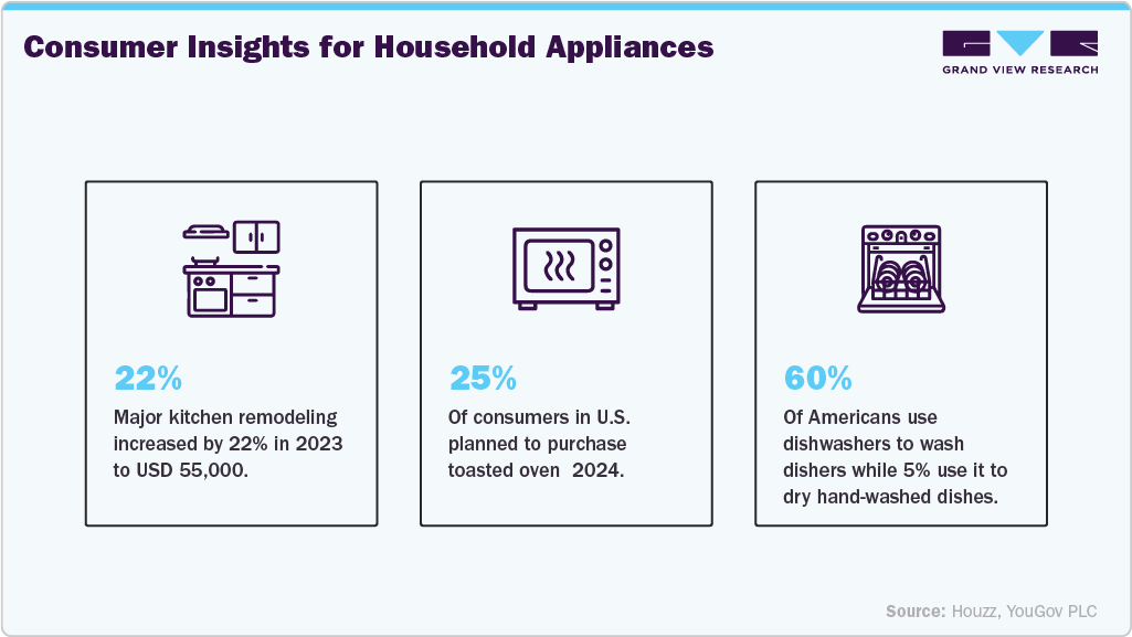 Consumer Insights for Household Appliances: Consumer Insights for Household Appliances: