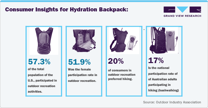 Consumer Insights for Hydration Backpack