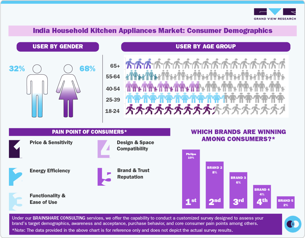 Consumer Insights for India Household Kitchen Appliances