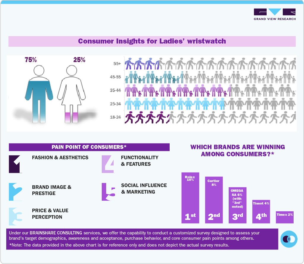 Consumer Insights Ladies Wristwatch