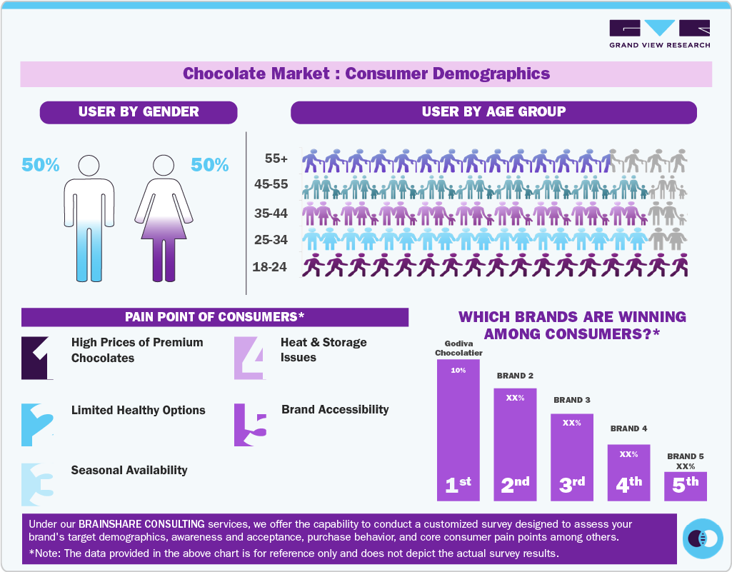 Consumer Insights for Middle East Chocolate