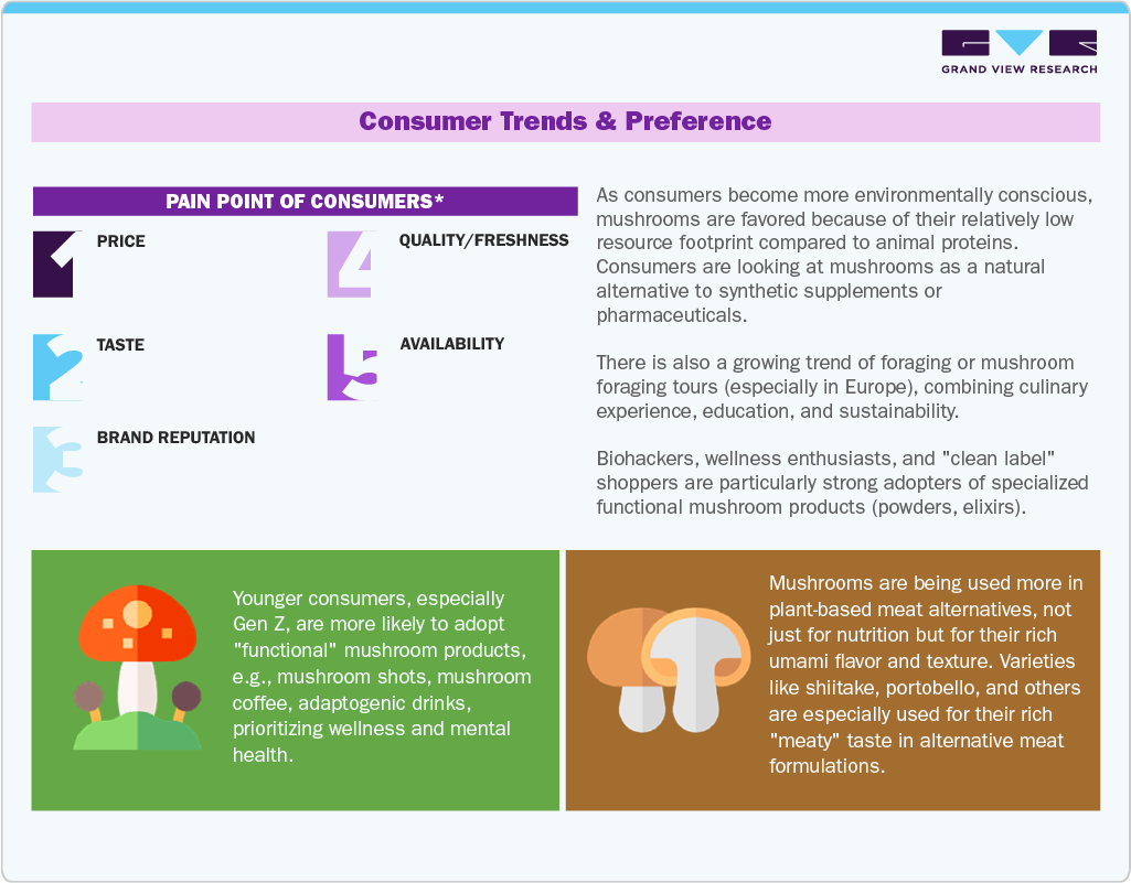 Consumer Insights for Mushroom Market