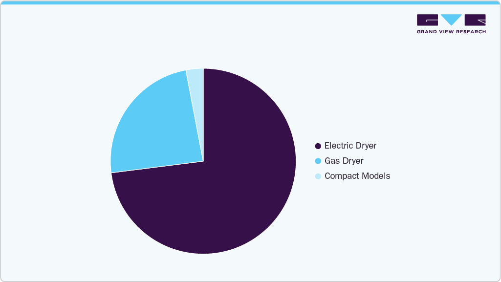  Consumer Insights for the North America Household Washer And Dryer Market 