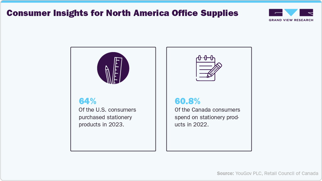 Consumer Insights for North America Office Supplies