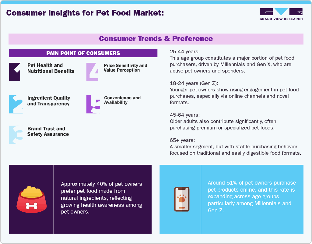 Consumer Insights for Pet Food Market Consumer Insights for Pet Food Market