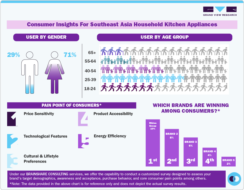 Consumer Insights for Southeast Asia Household Kitchen Appliances