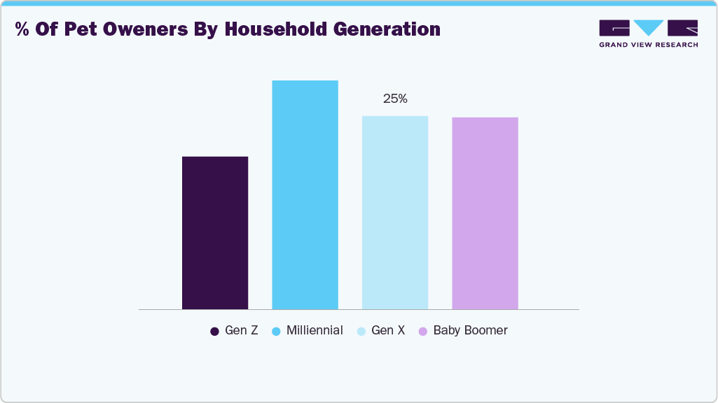 Consumer Insights & Surveys:% of Pet Owners by Household Generation