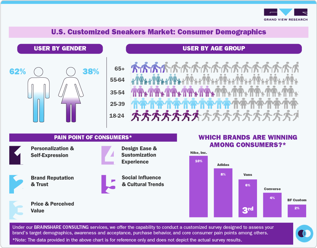 Consumer Insights For U.S. Customized Sneakers