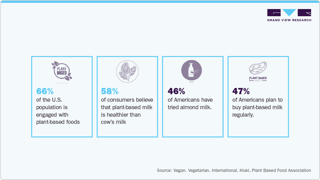 Consumer Insights For U.S. Dairy Alternatives Market