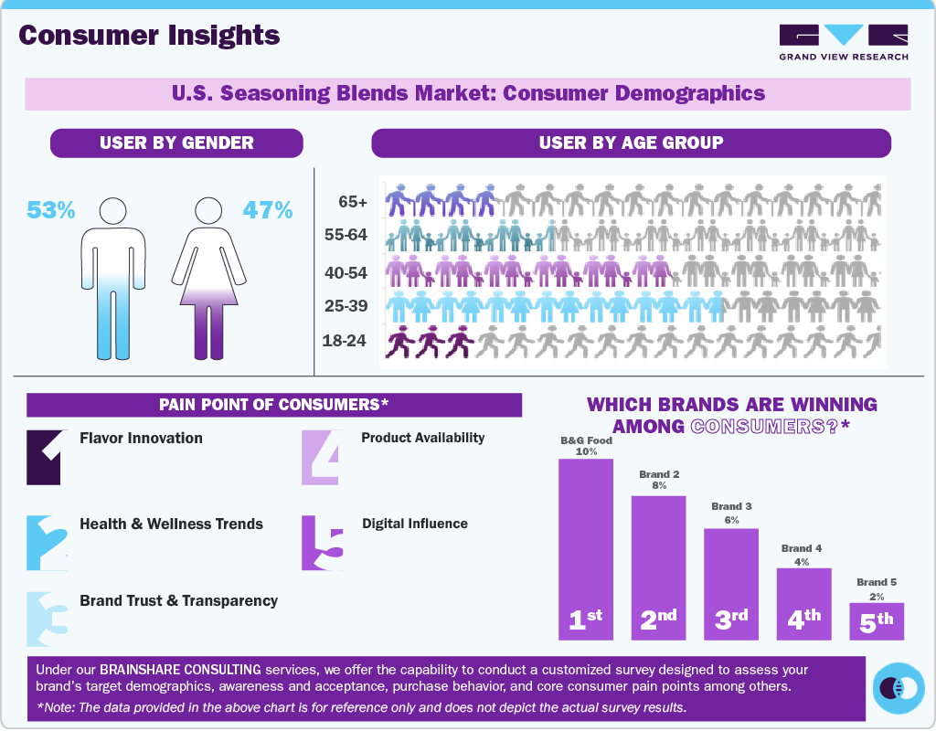 Consumer Insights for U.S. Seasoning Blends: