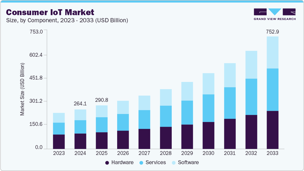 Consumer IoT market size and growth forecast (2023-2033)
