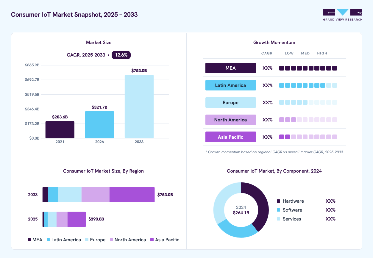 Consumer IoT market overview: Grand View Research estimates the global market size at USD 264.1 billion in 2024, projected to grow from USD 321.7 billion in 2026 to USD 753.0 billion by 2030 at a 12.6% CAGR, with regional growth momentum.