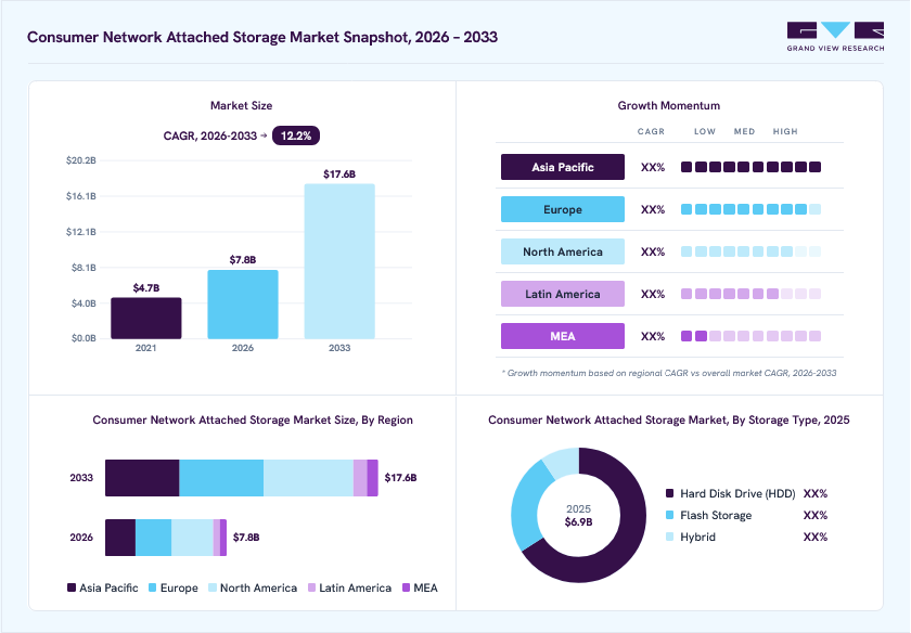 Consumer network attached storage market overview: Grand View Research estimates the global market size at USD 6.9 billion in 2025, projected to grow from USD 7.8 billion in 2026 to USD 17.6 billion by 2033 at a 12.2% CAGR, with regional growth momentum.