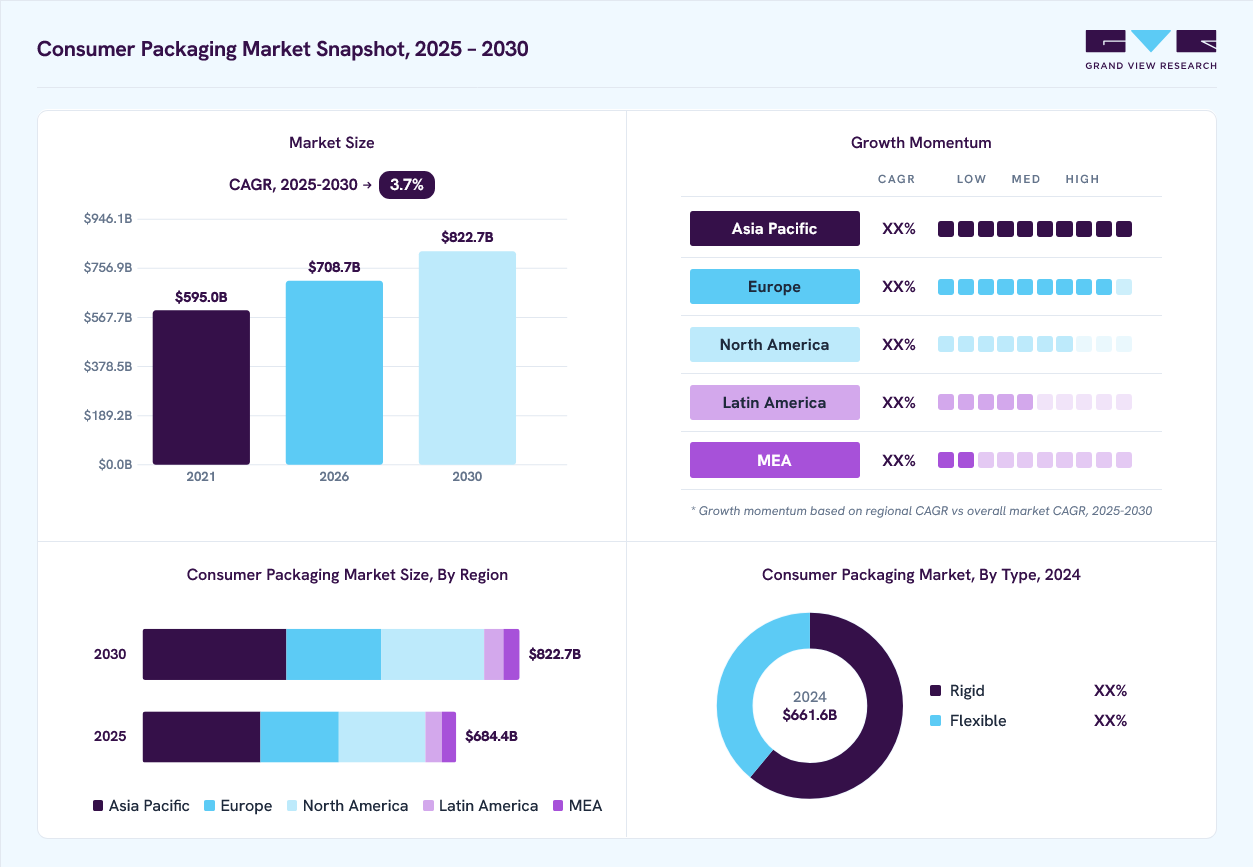 Consumer packaging market overview: Grand View Research estimates the global market size at USD 661.6 billion in 2024, projected to grow from USD 708.7 billion in 2026 to USD 822.7 billion by 2030 at a 3.7% CAGR, with regional growth momentum.